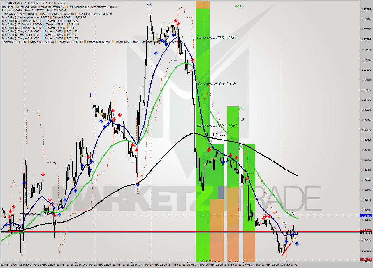 USDCAD M30 Signal