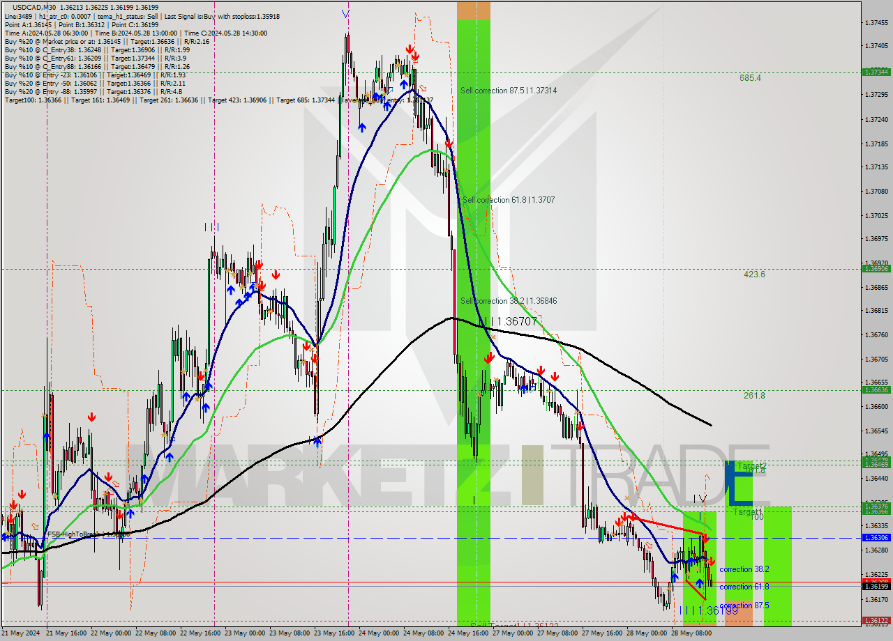 USDCAD M30 Signal