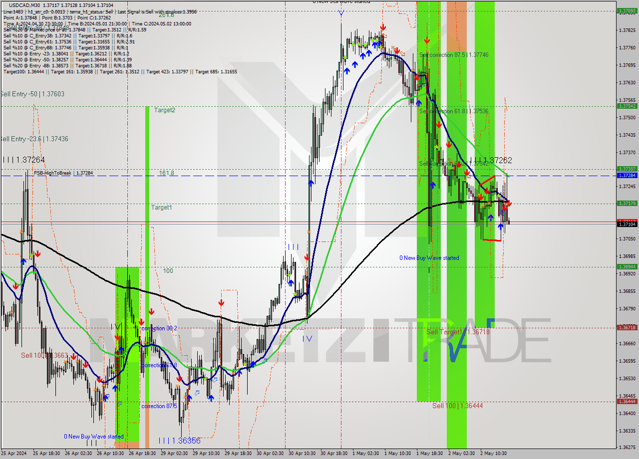 USDCAD M30 Signal