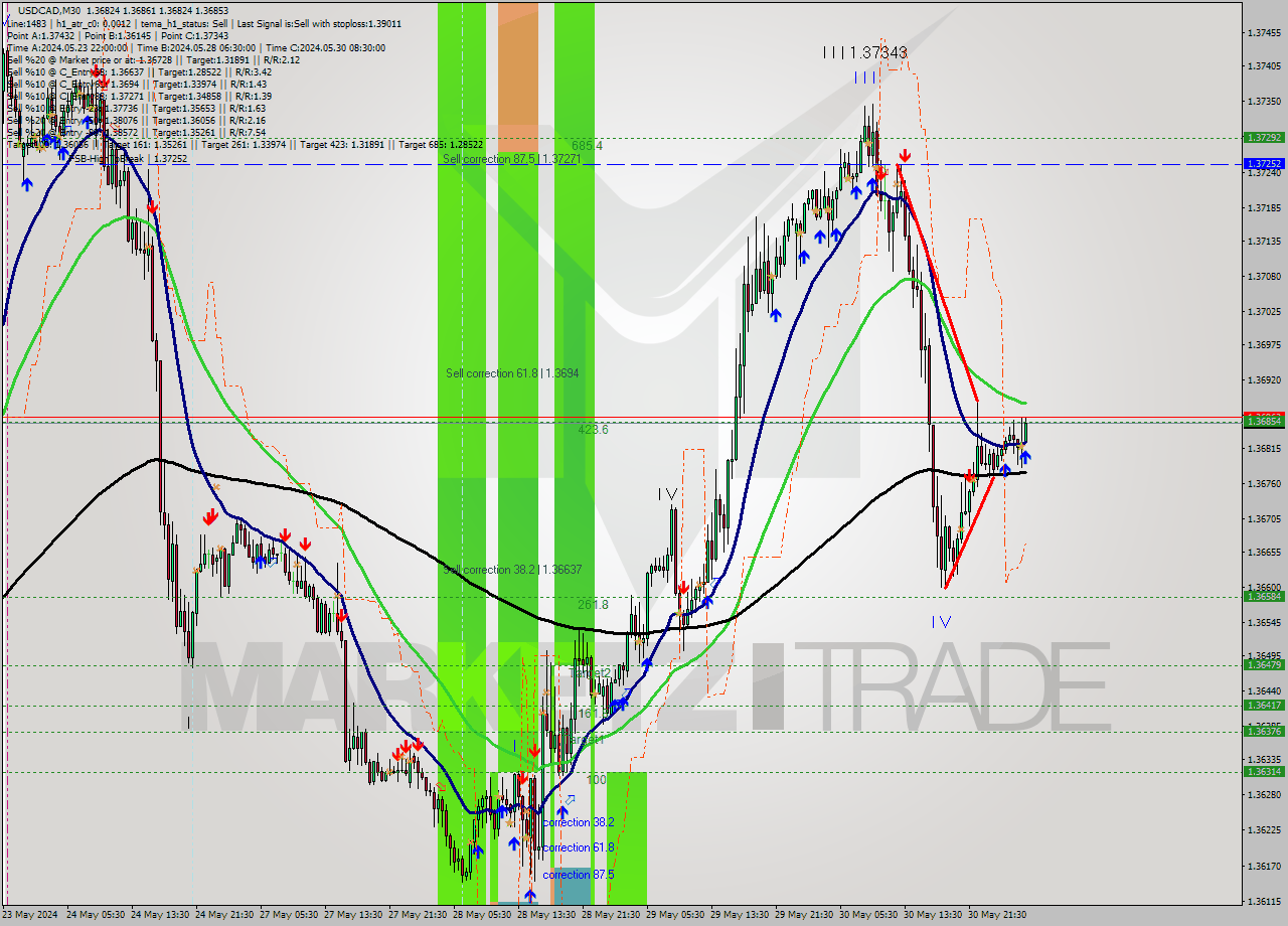 USDCAD M30 Signal