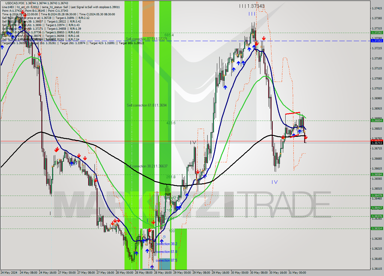 USDCAD M30 Signal