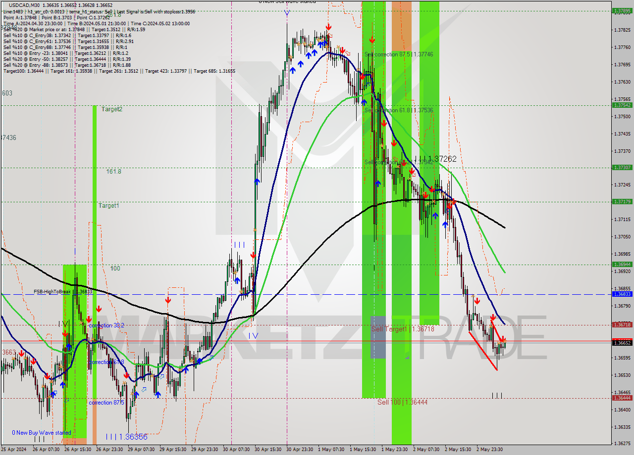 USDCAD M30 Signal