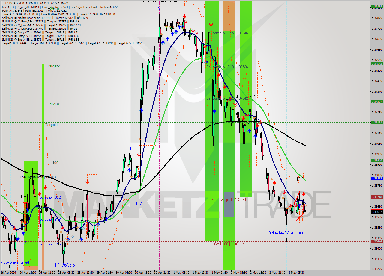 USDCAD M30 Signal