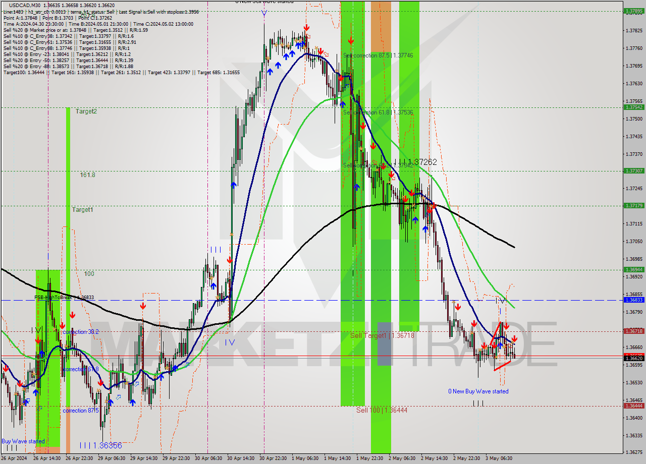 USDCAD M30 Signal
