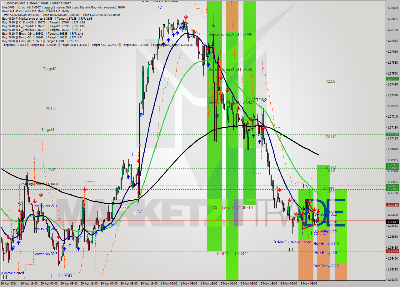 USDCAD M30 Signal