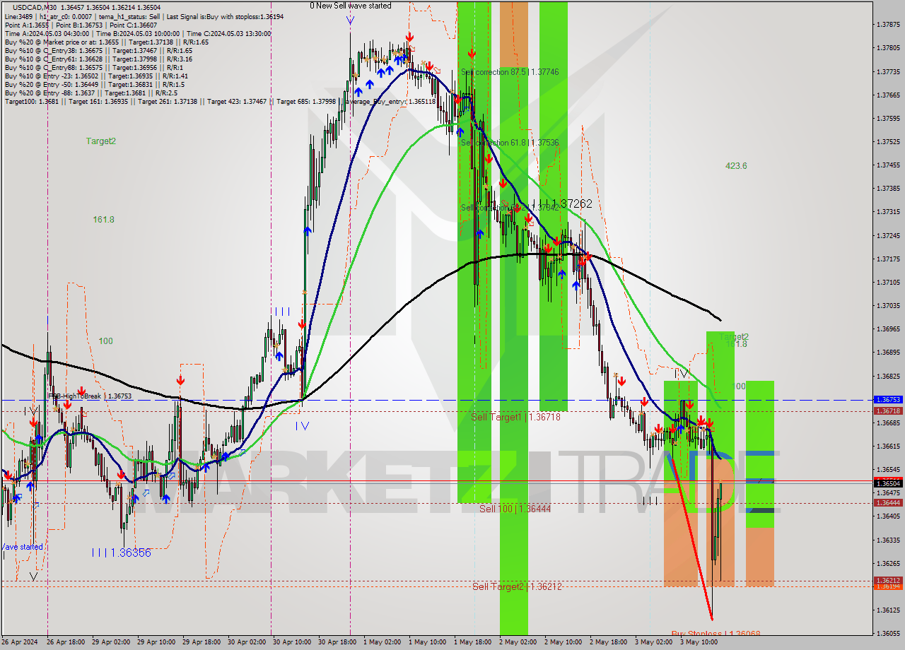 USDCAD M30 Signal