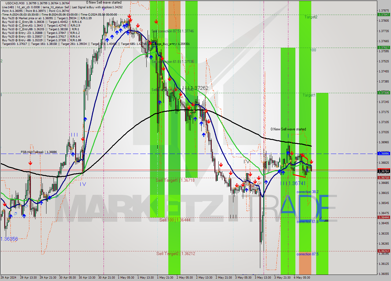 USDCAD M30 Analysis USDCAD M30 Signal