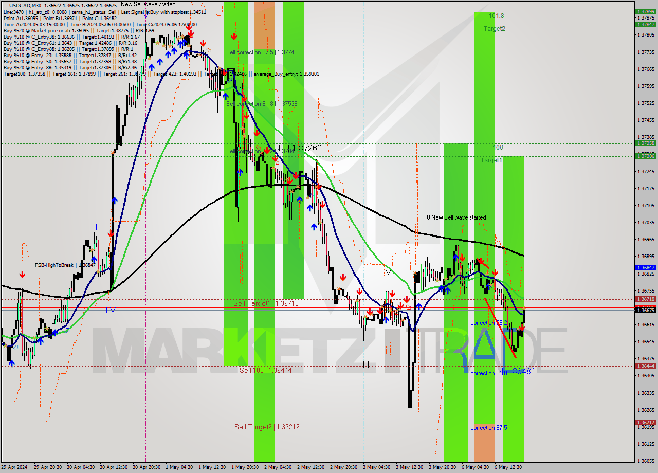 USDCAD M30 Signal