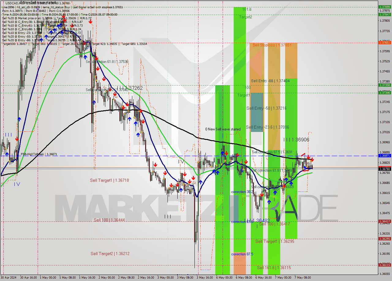 USDCAD M30 Signal