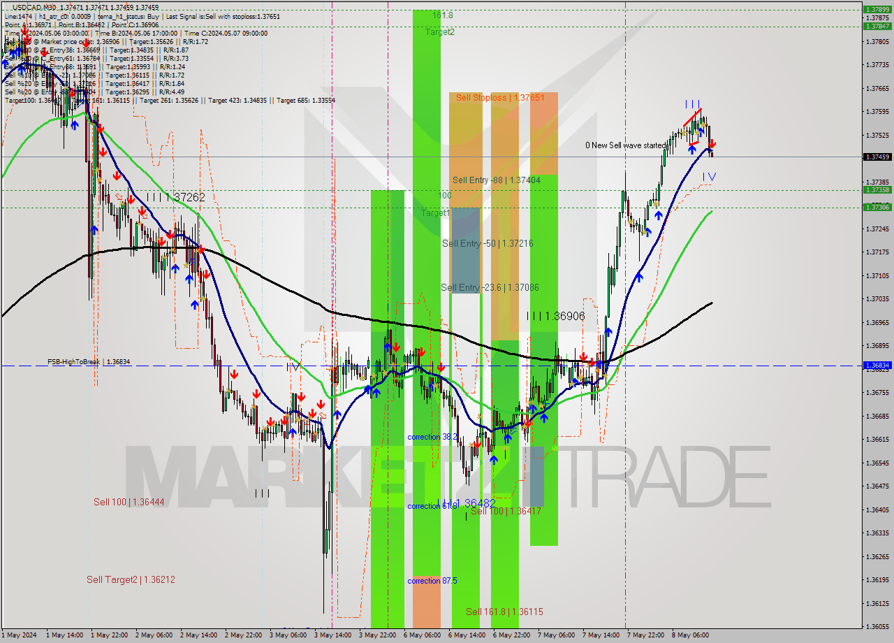USDCAD M30 Signal