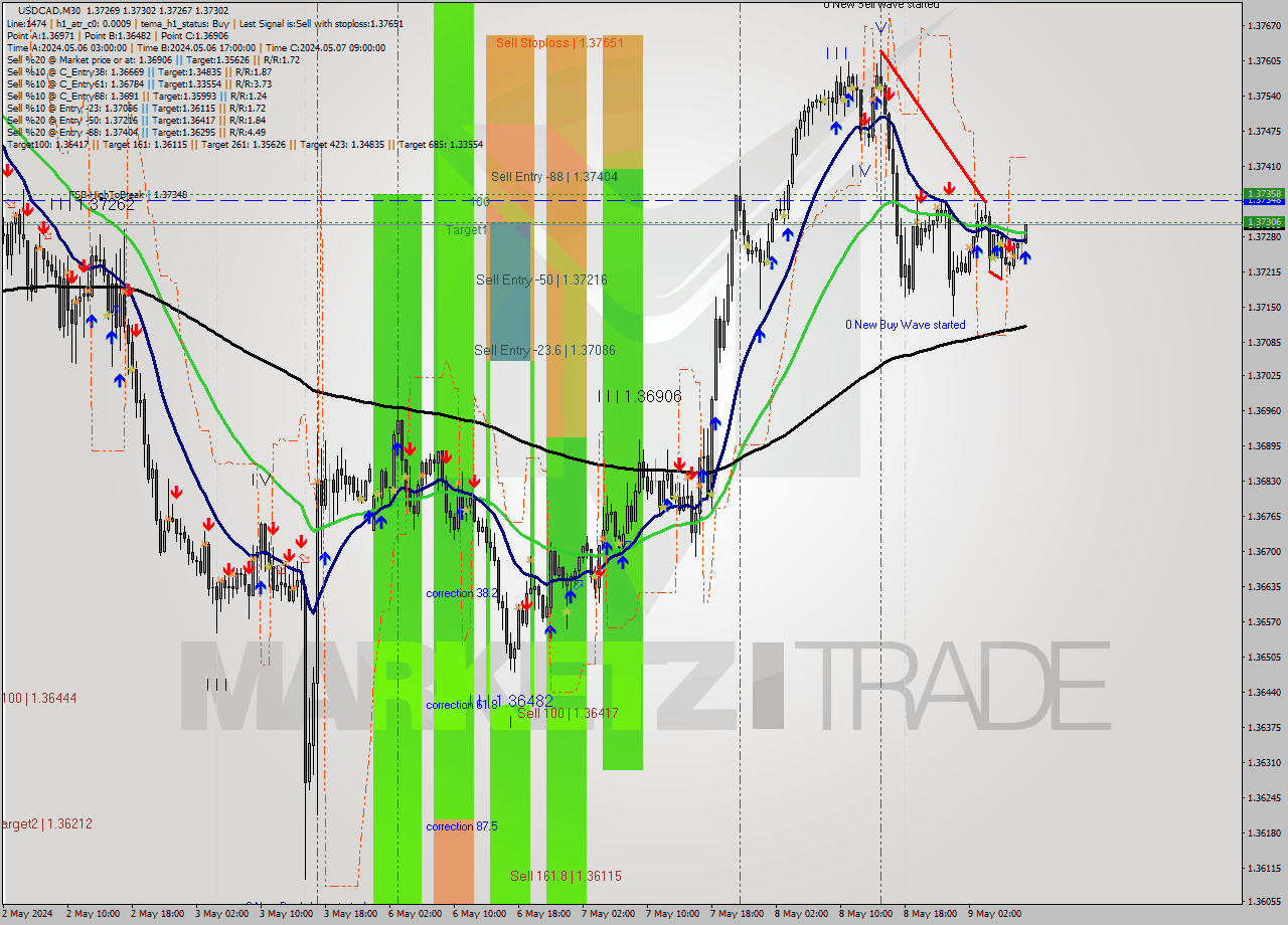 USDCAD M30 Analysis USDCAD M30 Signal