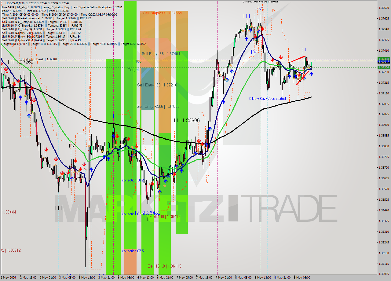 USDCAD M30 Analysis USDCAD M30 Signal