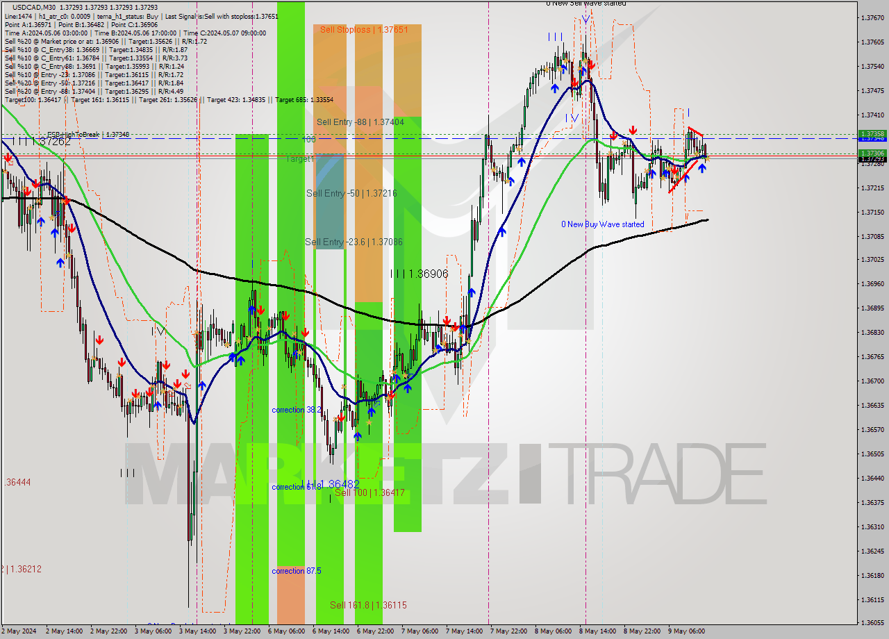USDCAD M30 Analysis USDCAD M30 Signal
