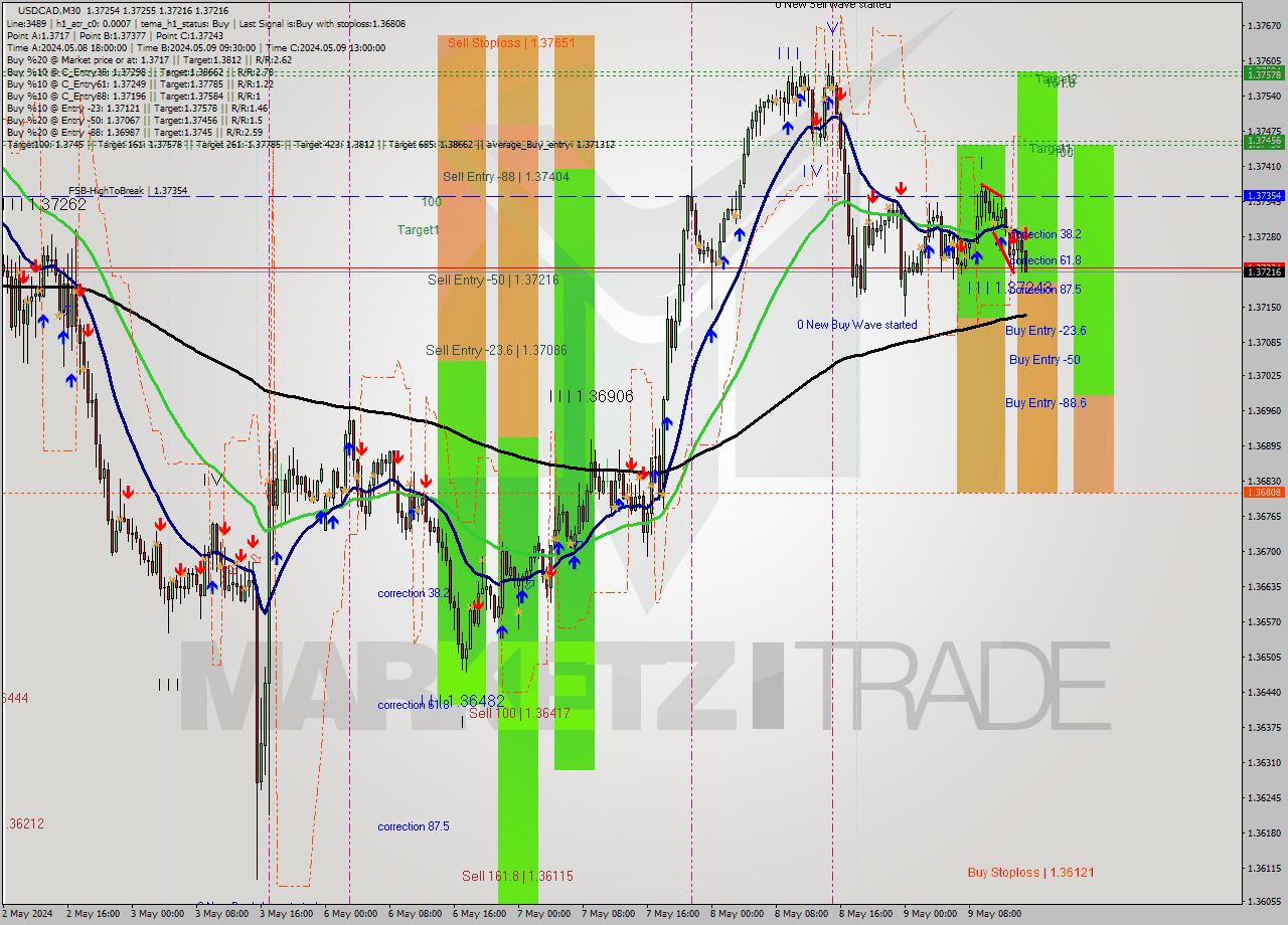 USDCAD M30 Analysis USDCAD M30 Signal