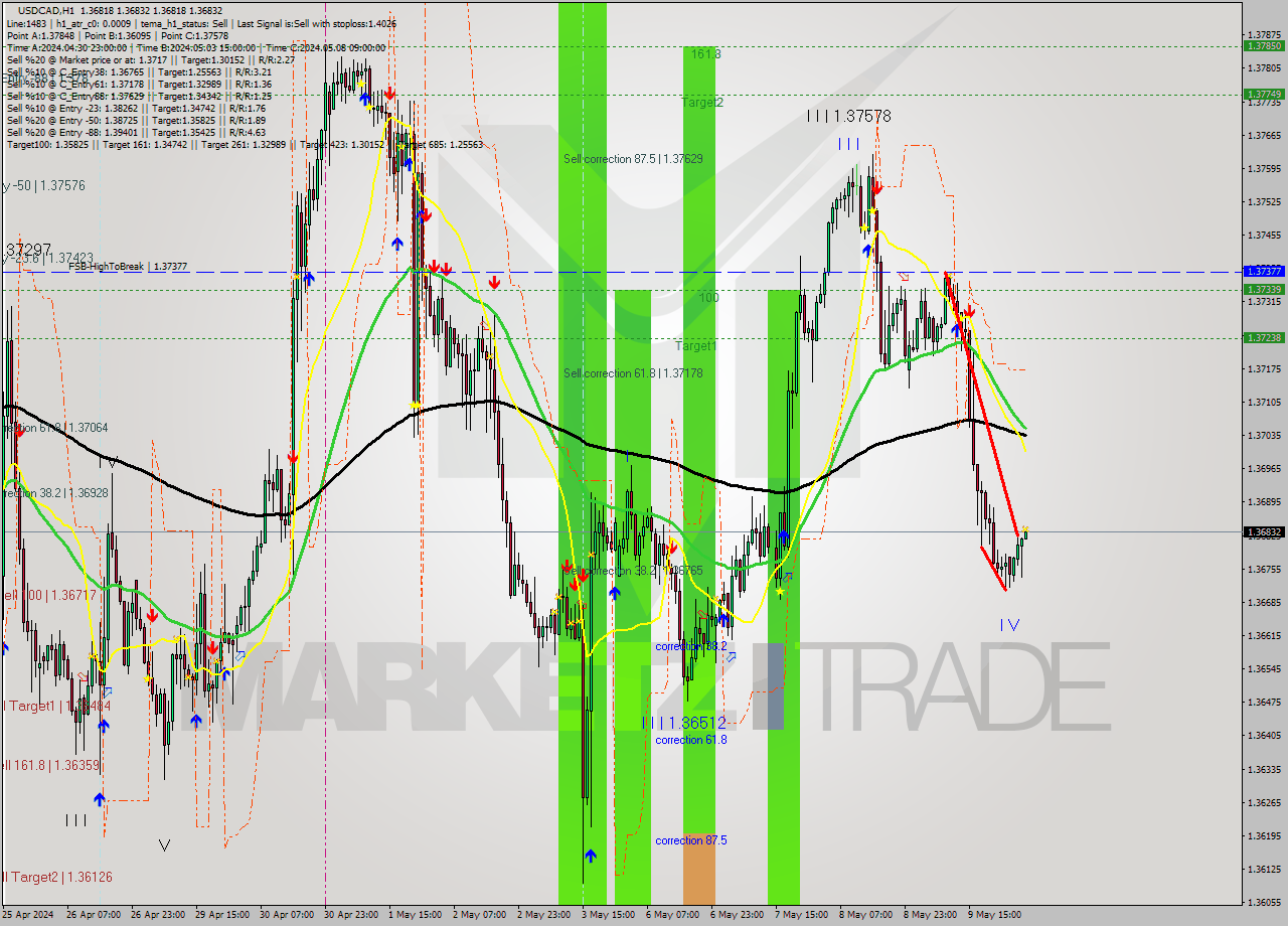 USDCAD MultiTimeframe analysis at date 2024.05.10 05:00