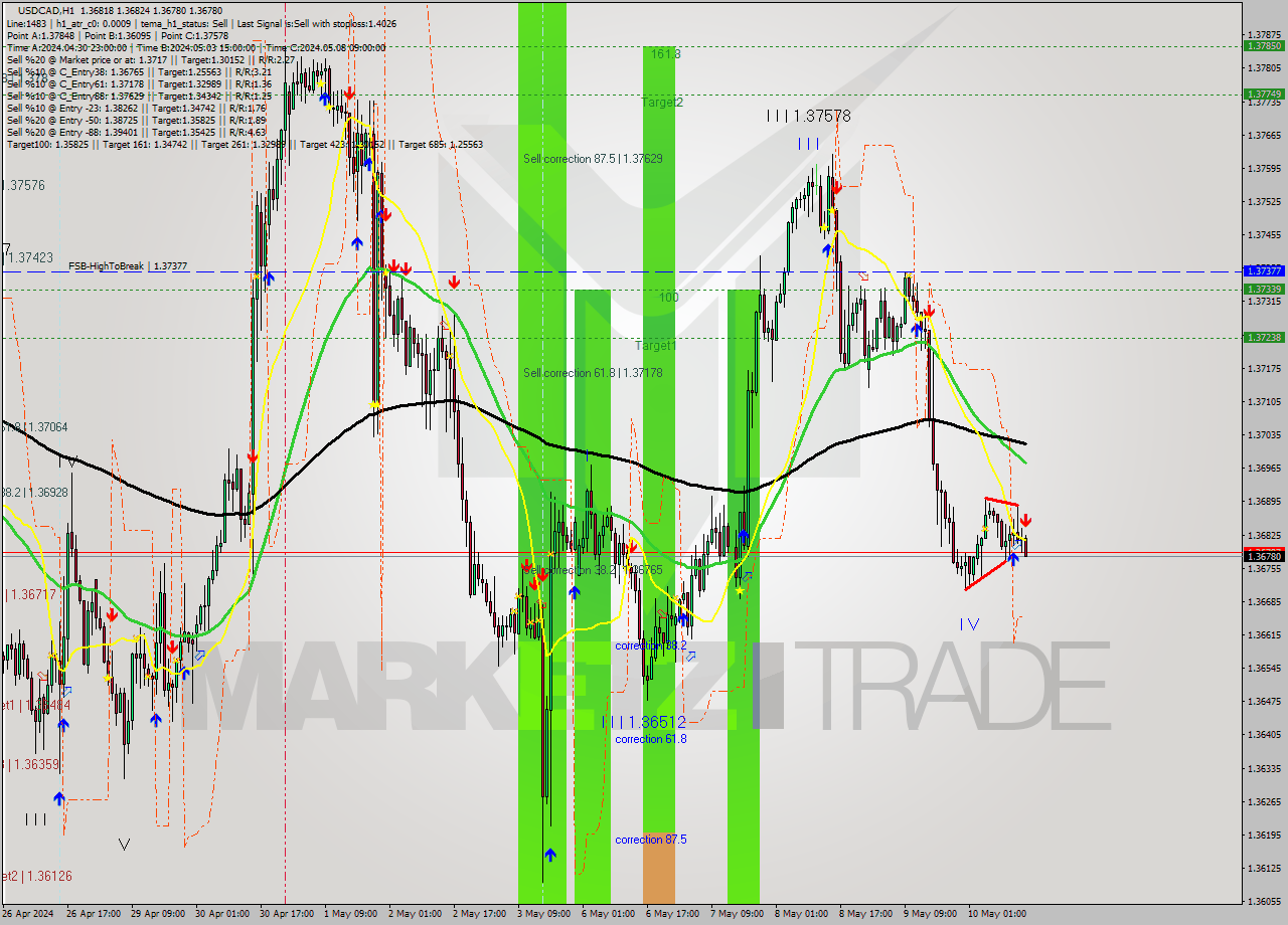 USDCAD MultiTimeframe analysis at date 2024.05.10 15:15