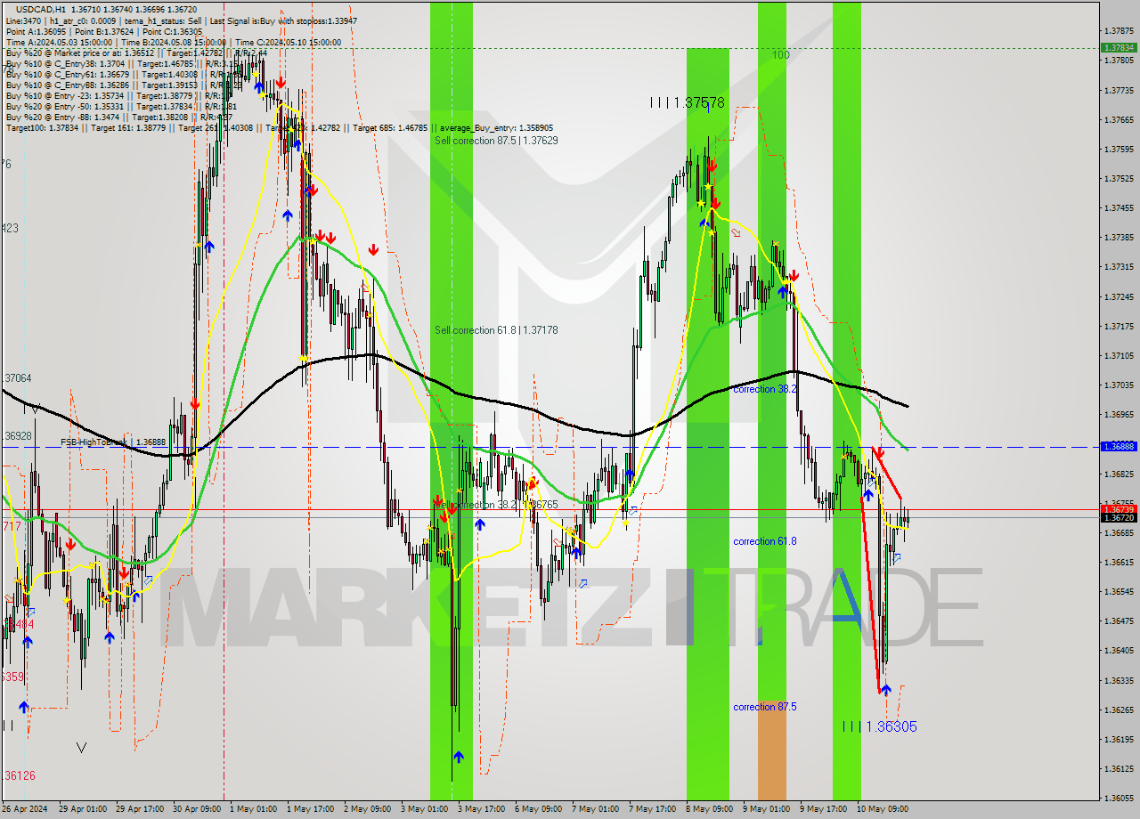 USDCAD MultiTimeframe analysis at date 2024.05.10 17:27