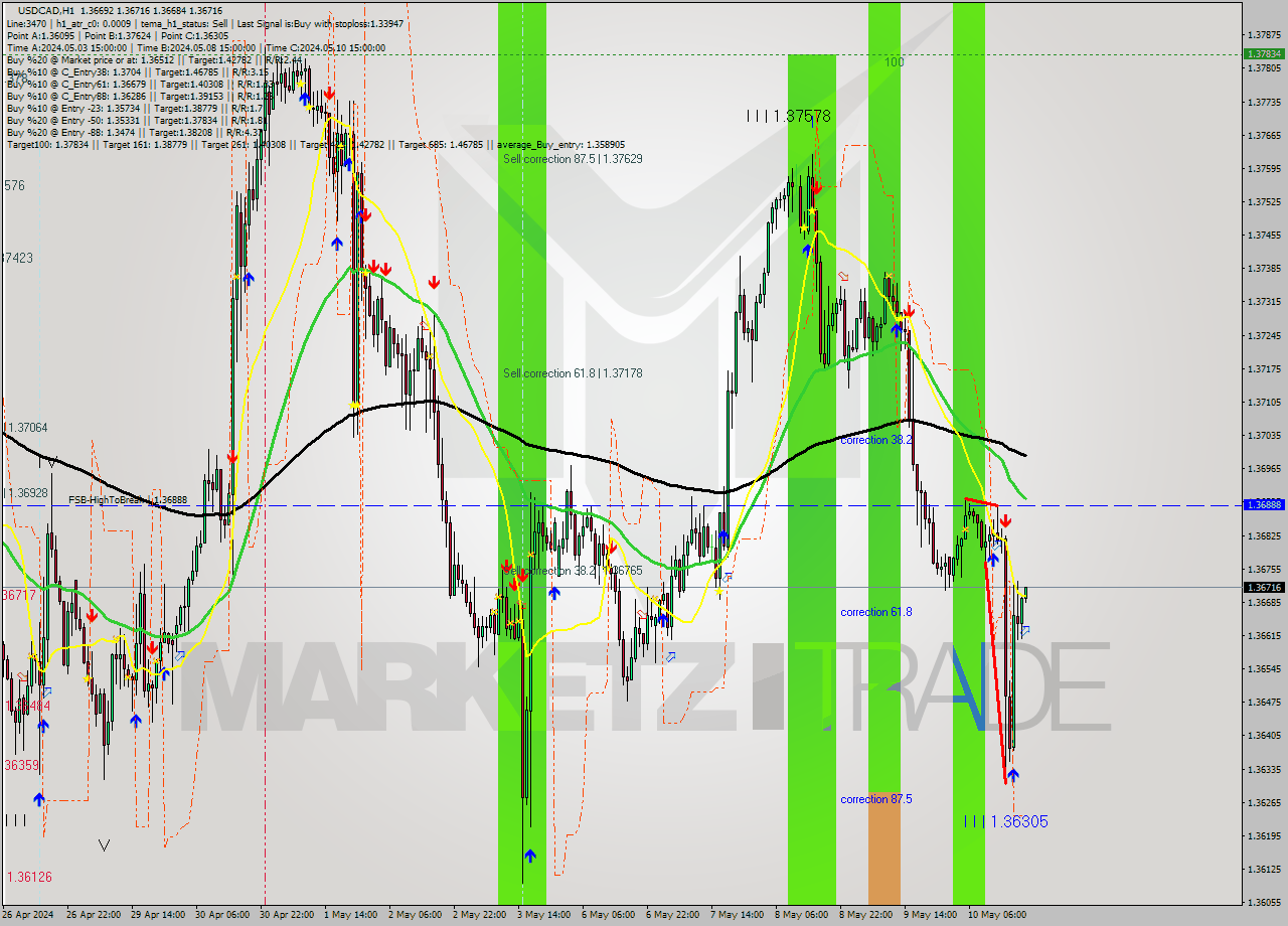 USDCAD MultiTimeframe analysis at date 2024.05.10 20:07