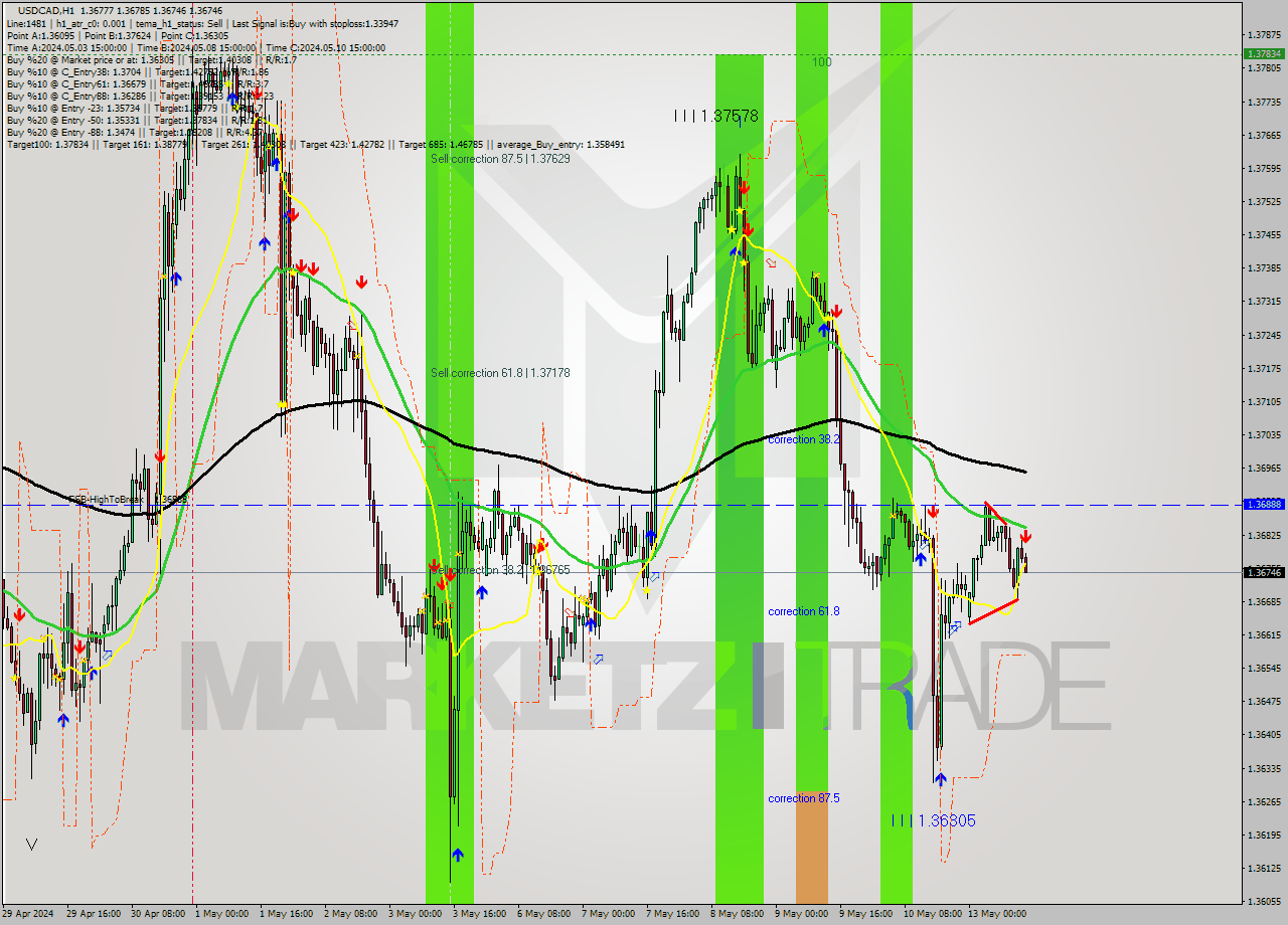USDCAD MultiTimeframe analysis at date 2024.05.13 14:19