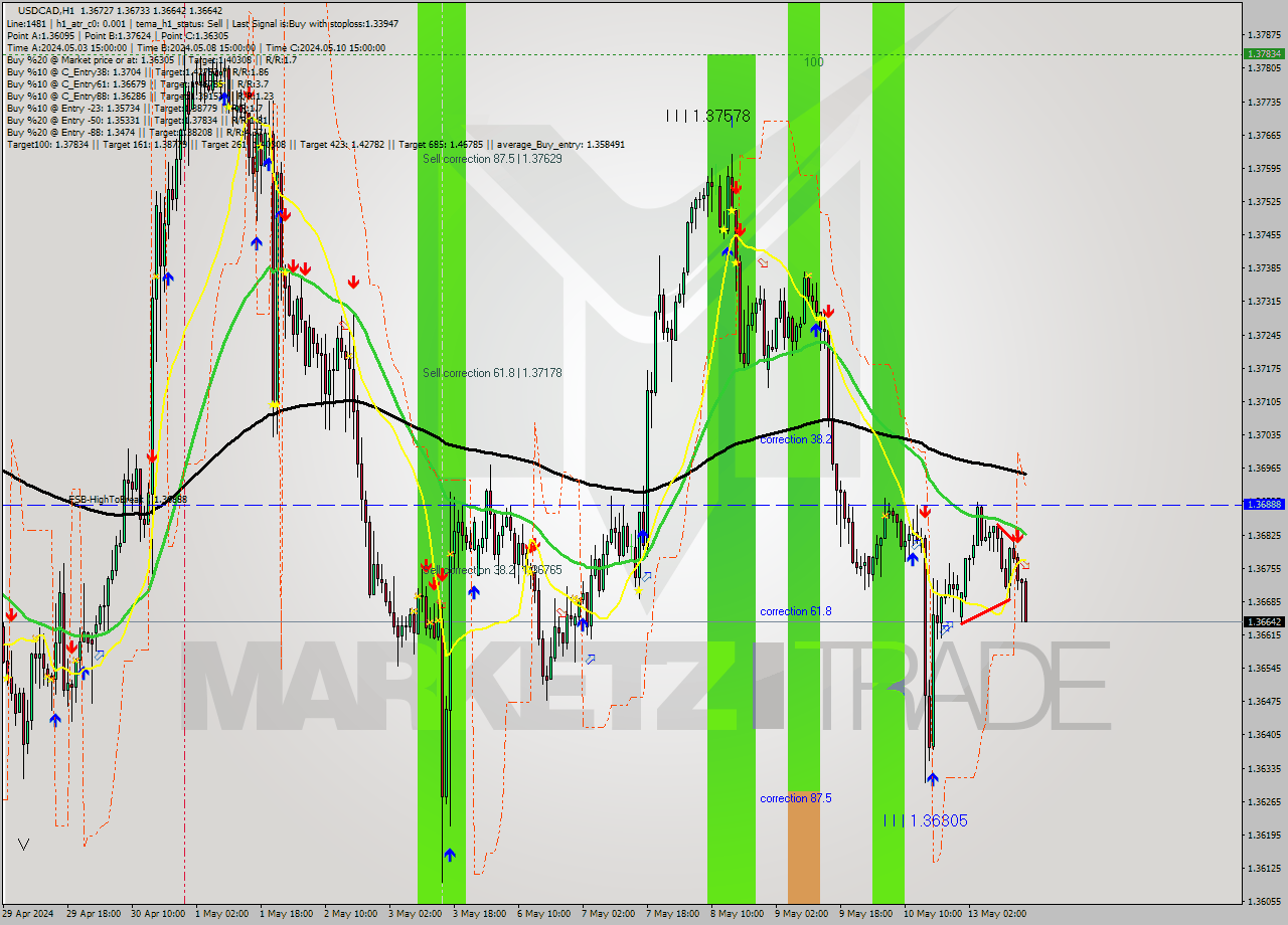 USDCAD MultiTimeframe analysis at date 2024.05.13 16:33