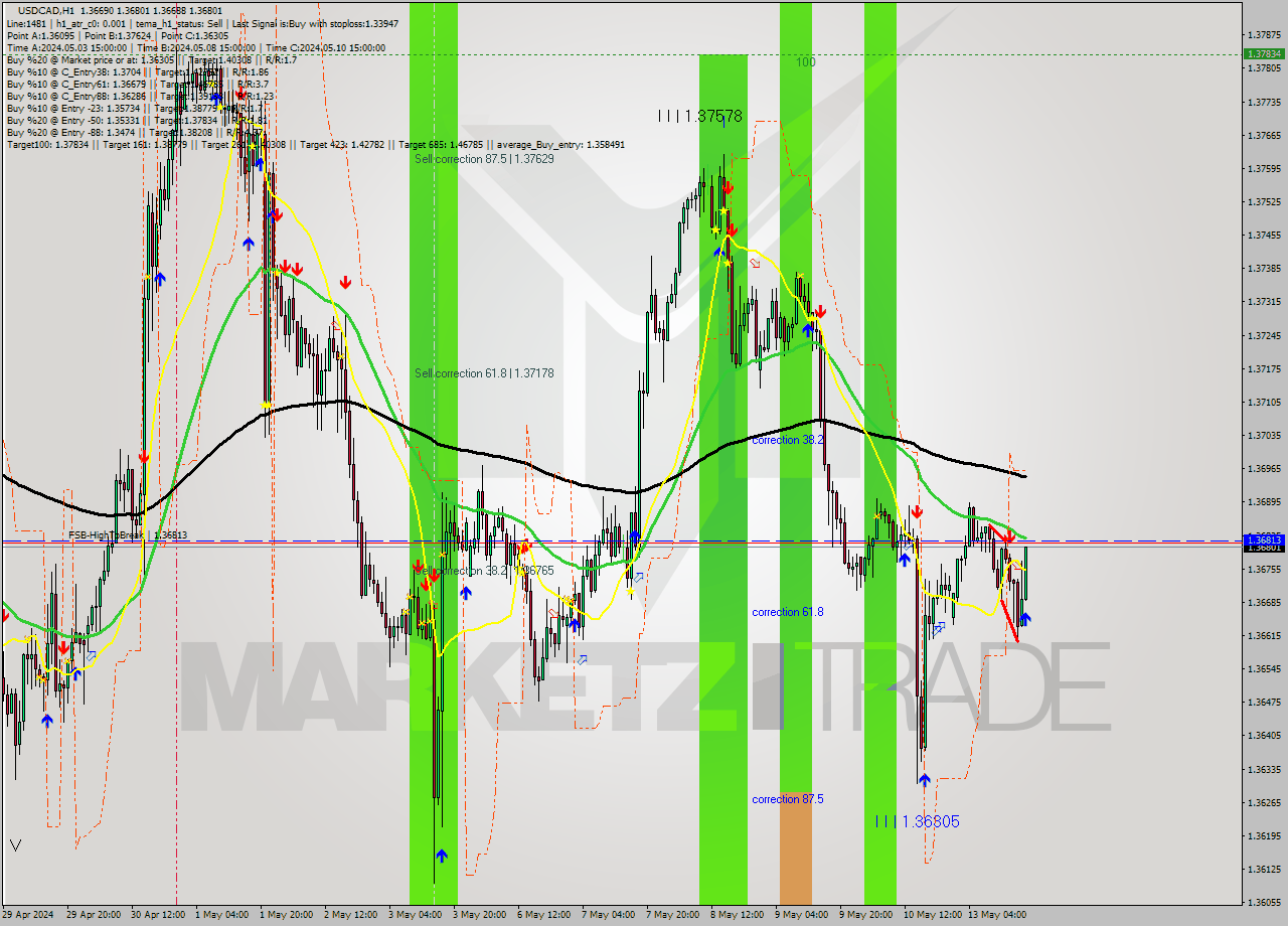 USDCAD MultiTimeframe analysis at date 2024.05.13 18:04