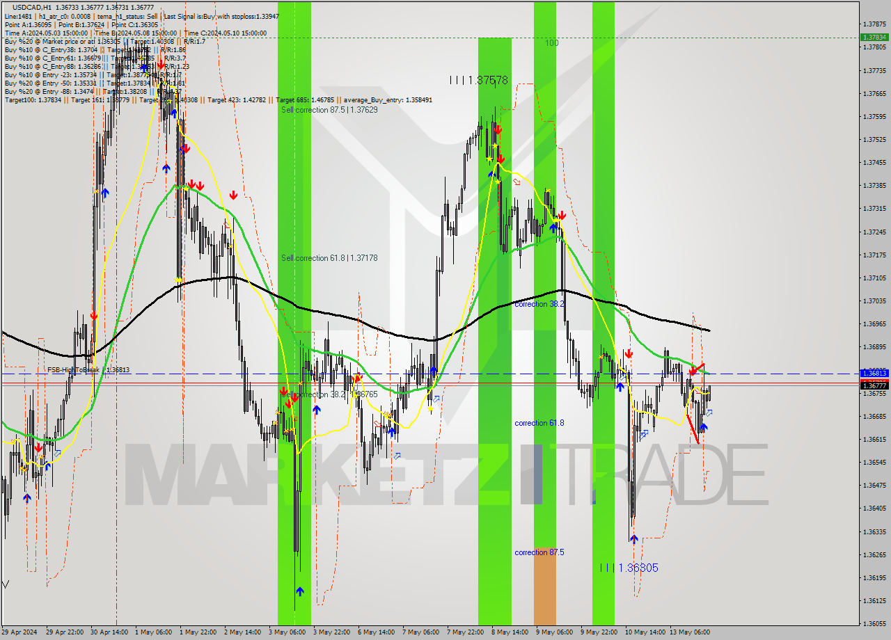 USDCAD MultiTimeframe analysis at date 2024.05.13 20:07