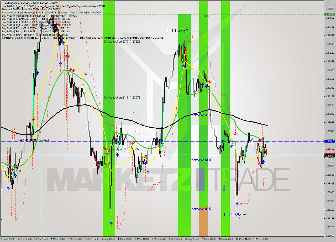 USDCAD MultiTimeframe analysis at date 2024.05.13 22:00