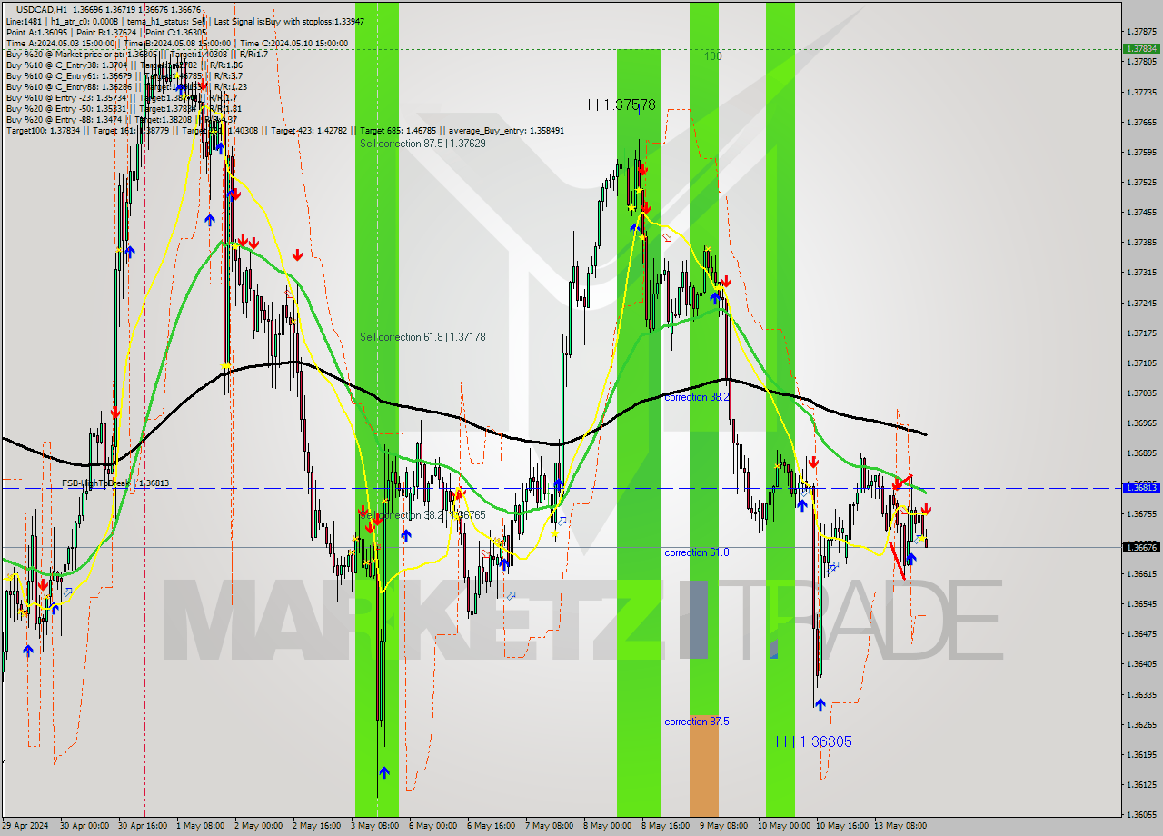 USDCAD MultiTimeframe analysis at date 2024.05.13 22:35