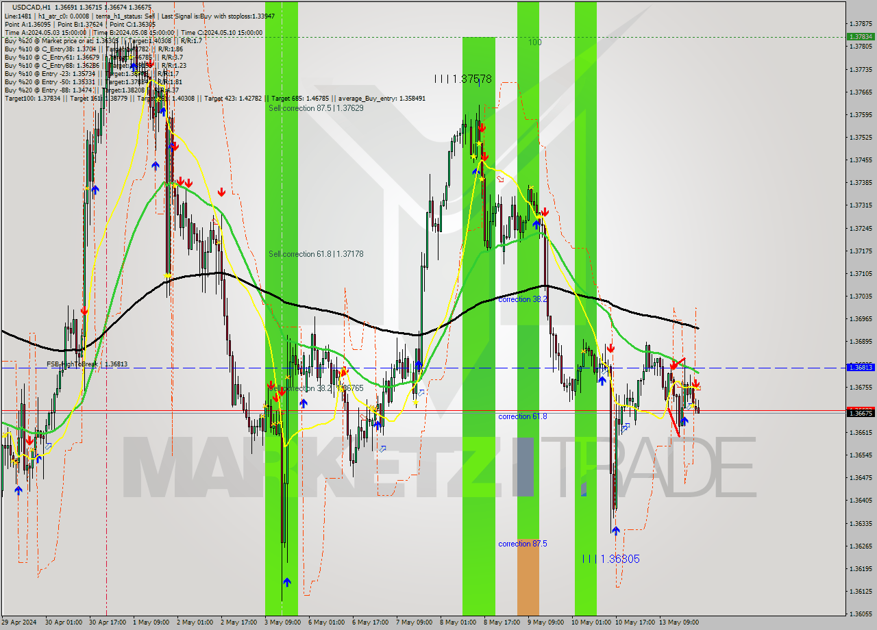 USDCAD MultiTimeframe analysis at date 2024.05.13 23:25