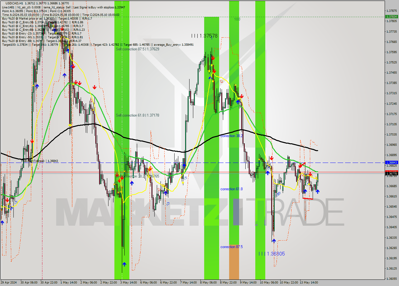 USDCAD MultiTimeframe analysis at date 2024.05.14 04:39