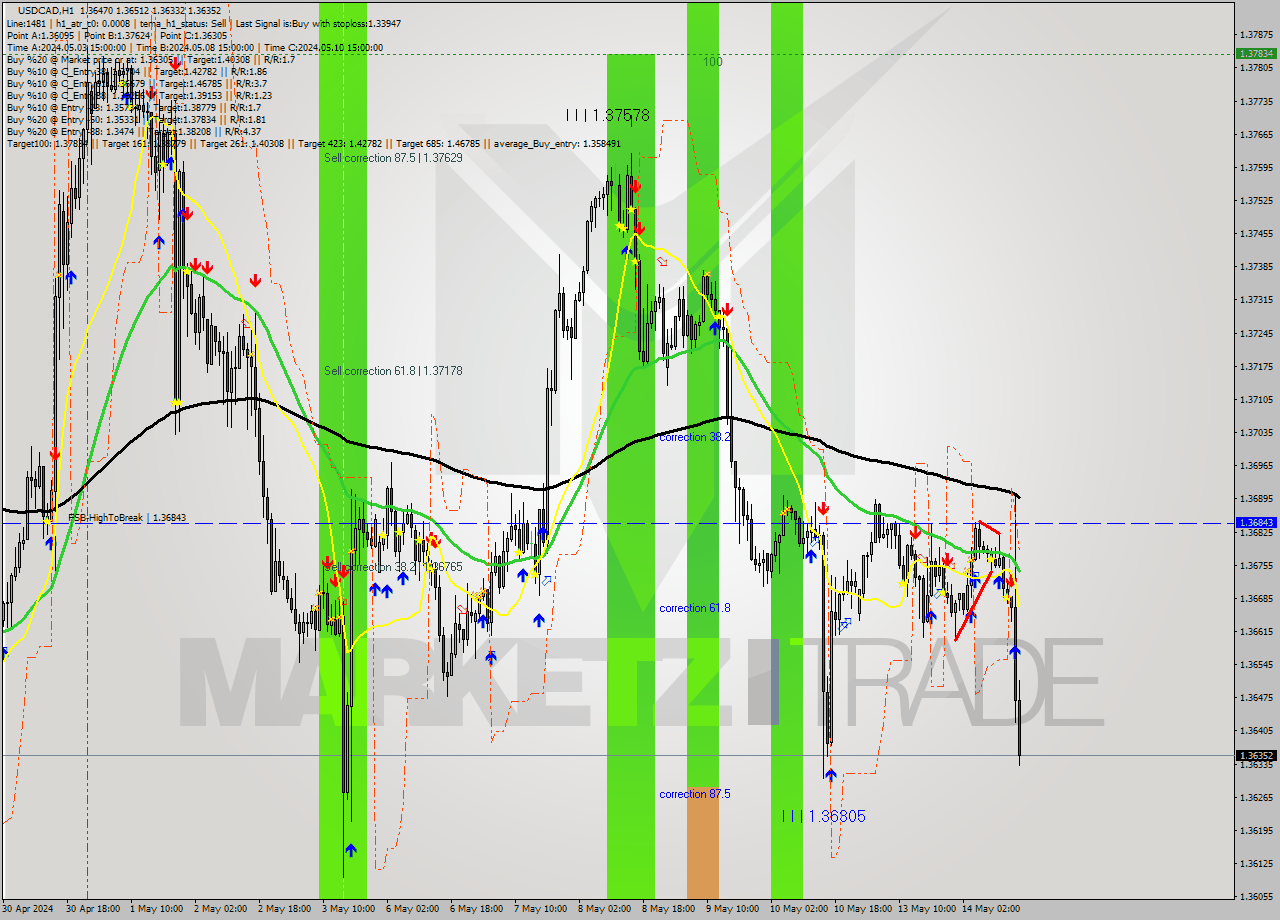 USDCAD MultiTimeframe analysis at date 2024.05.14 05:02