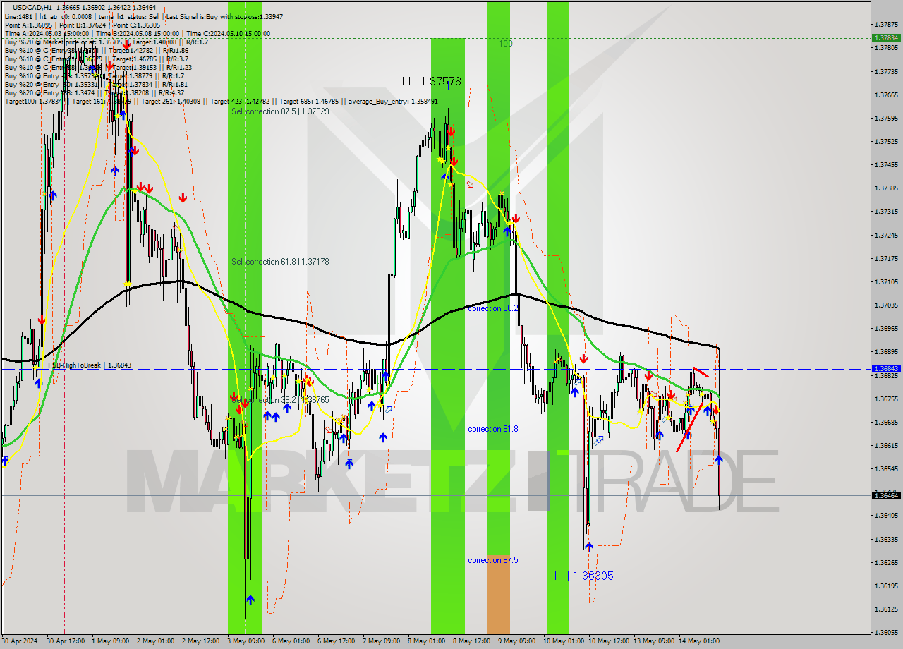 USDCAD MultiTimeframe analysis at date 2024.05.14 14:00
