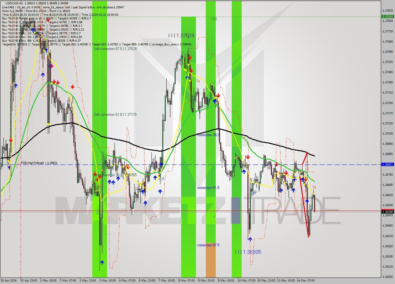 USDCAD MultiTimeframe analysis at date 2024.05.14 21:44