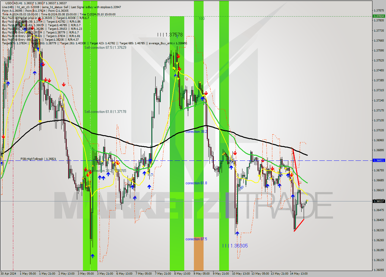 USDCAD MultiTimeframe analysis at date 2024.05.15 03:00