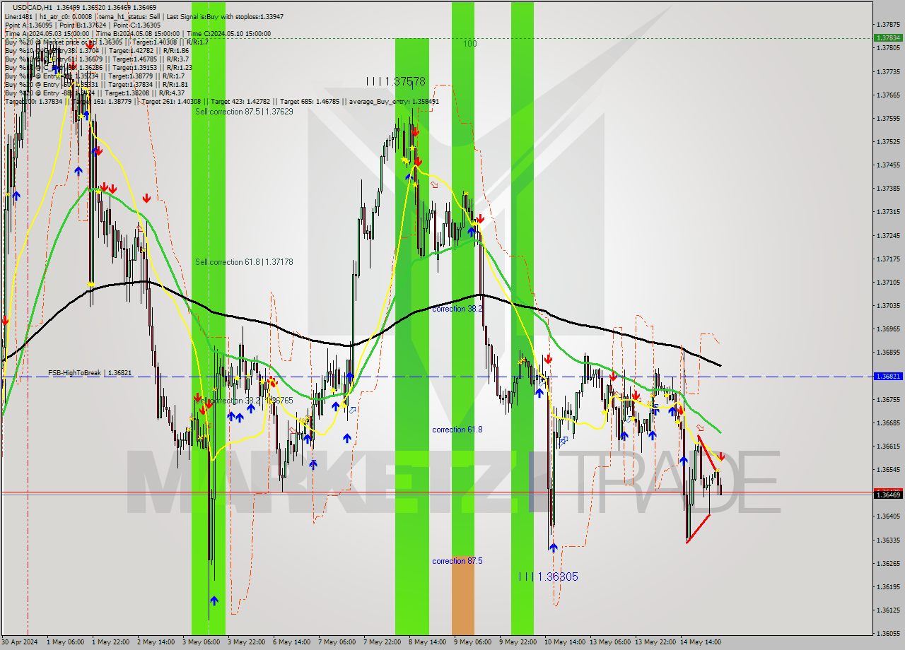 USDCAD MultiTimeframe analysis at date 2024.05.15 04:40