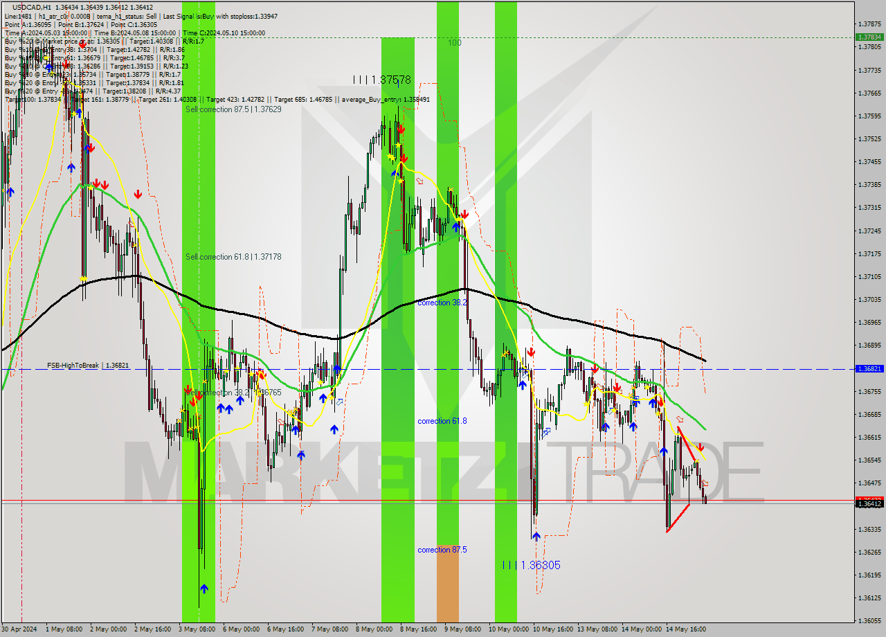 USDCAD MultiTimeframe analysis at date 2024.05.15 06:08