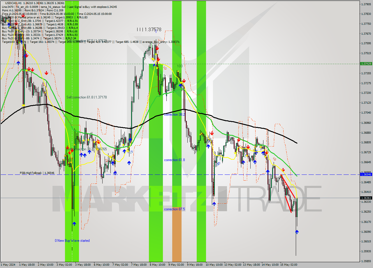 USDCAD MultiTimeframe analysis at date 2024.05.15 16:45