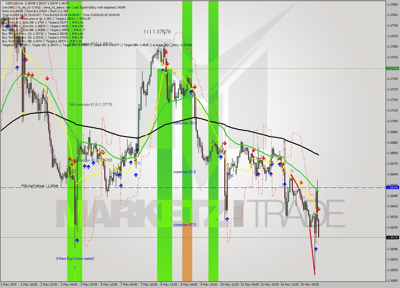 USDCAD MultiTimeframe analysis at date 2024.05.15 18:13