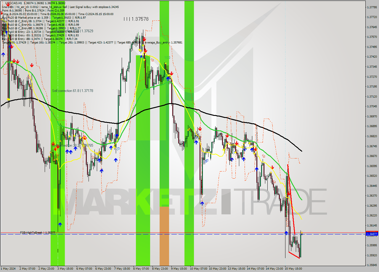USDCAD MultiTimeframe analysis at date 2024.05.16 05:00