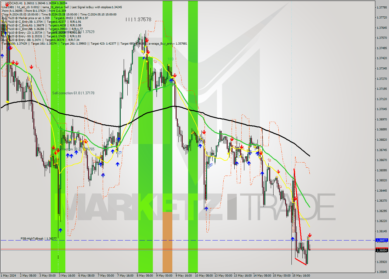 USDCAD MultiTimeframe analysis at date 2024.05.16 06:24