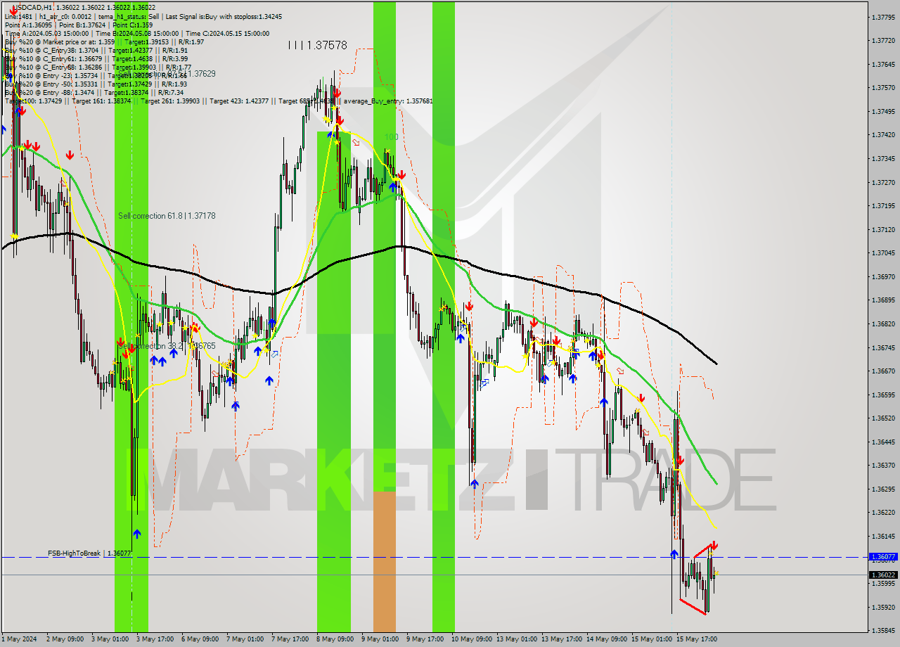 USDCAD MultiTimeframe analysis at date 2024.05.16 07:00