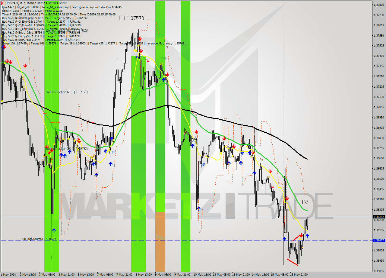 USDCAD MultiTimeframe analysis at date 2024.05.16 11:45