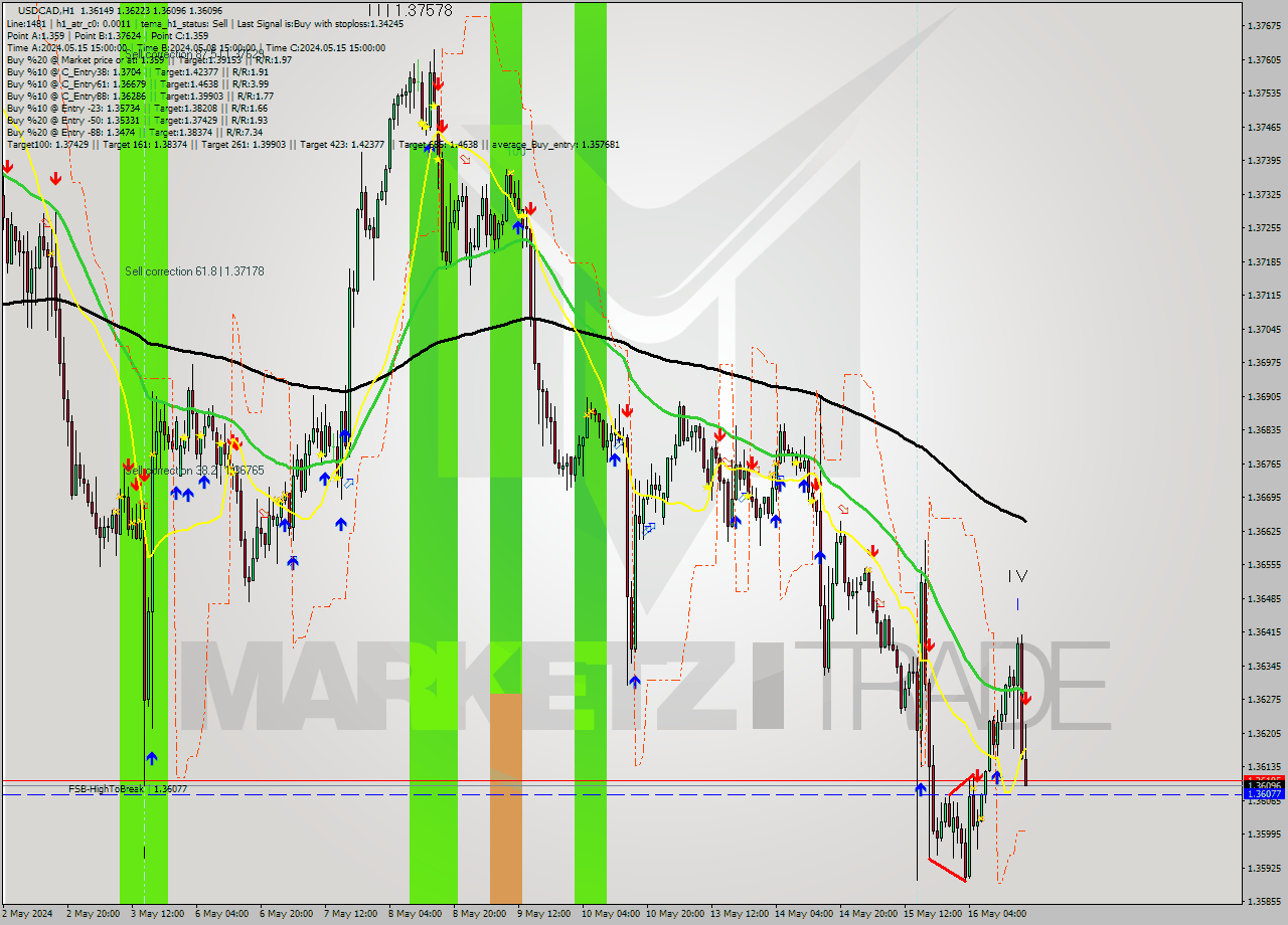 USDCAD MultiTimeframe analysis at date 2024.05.16 18:35