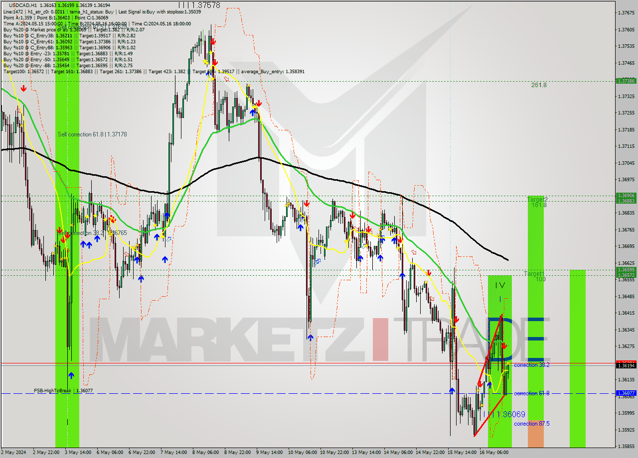 USDCAD MultiTimeframe analysis at date 2024.05.16 20:22