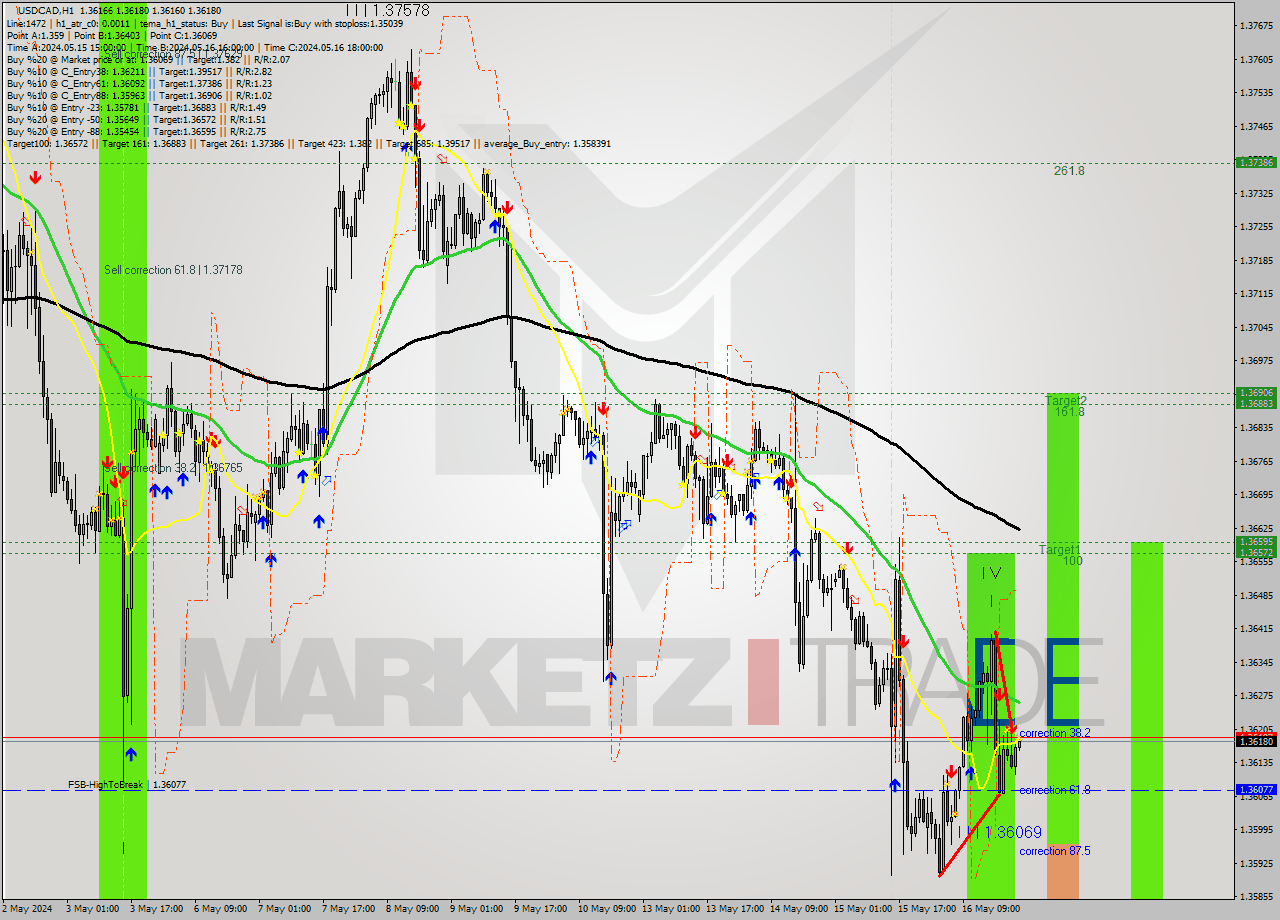 USDCAD MultiTimeframe analysis at date 2024.05.16 23:06