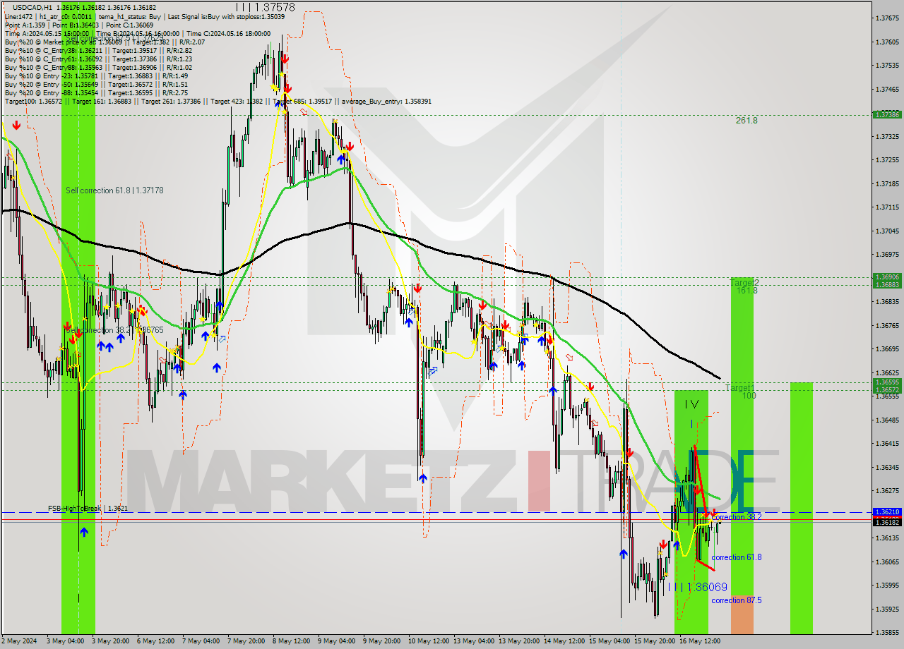 USDCAD MultiTimeframe analysis at date 2024.05.17 02:00