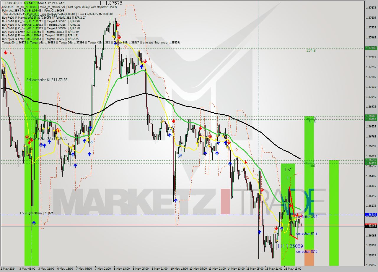 USDCAD MultiTimeframe analysis at date 2024.05.17 03:00