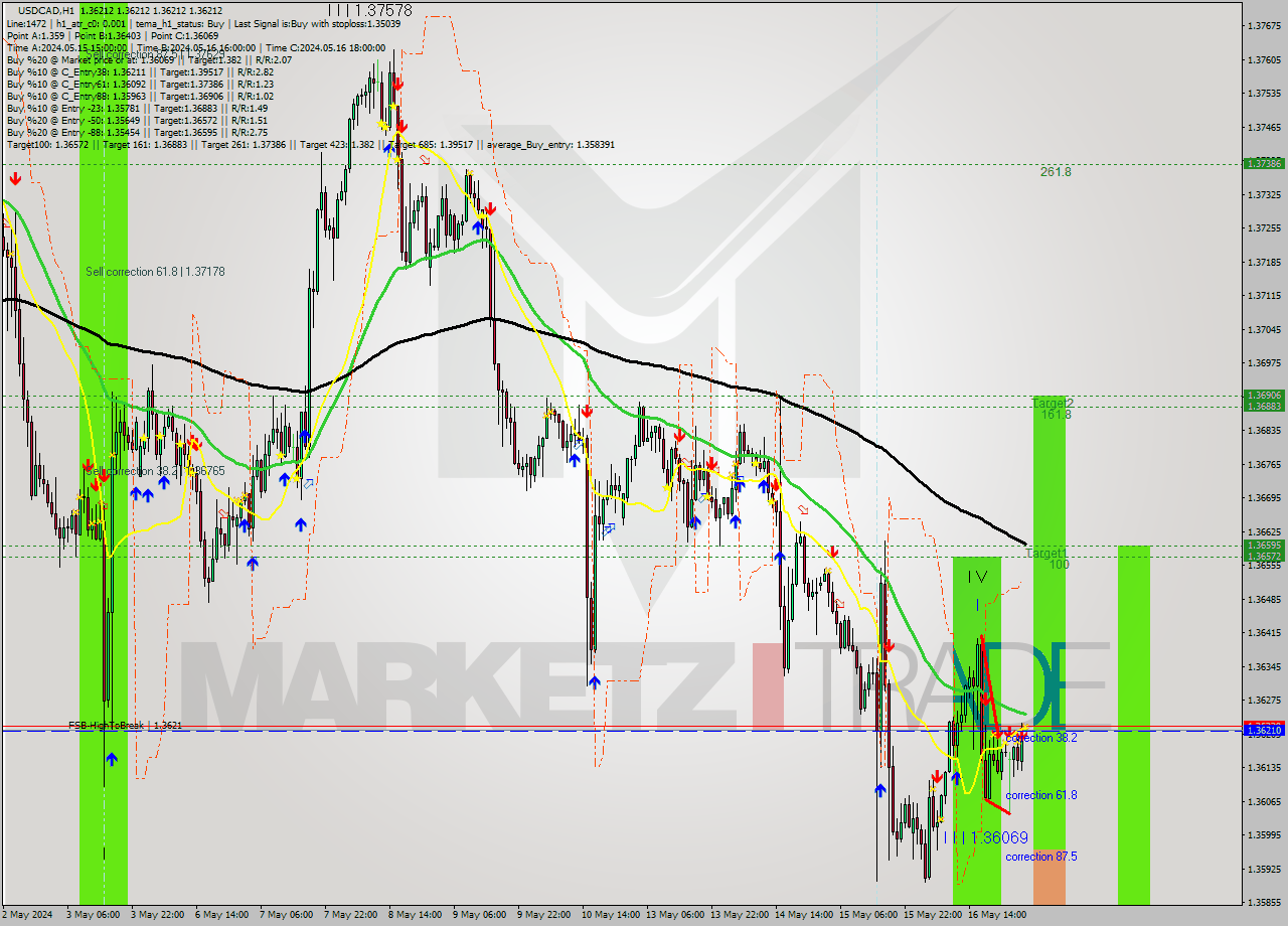 USDCAD MultiTimeframe analysis at date 2024.05.17 04:00