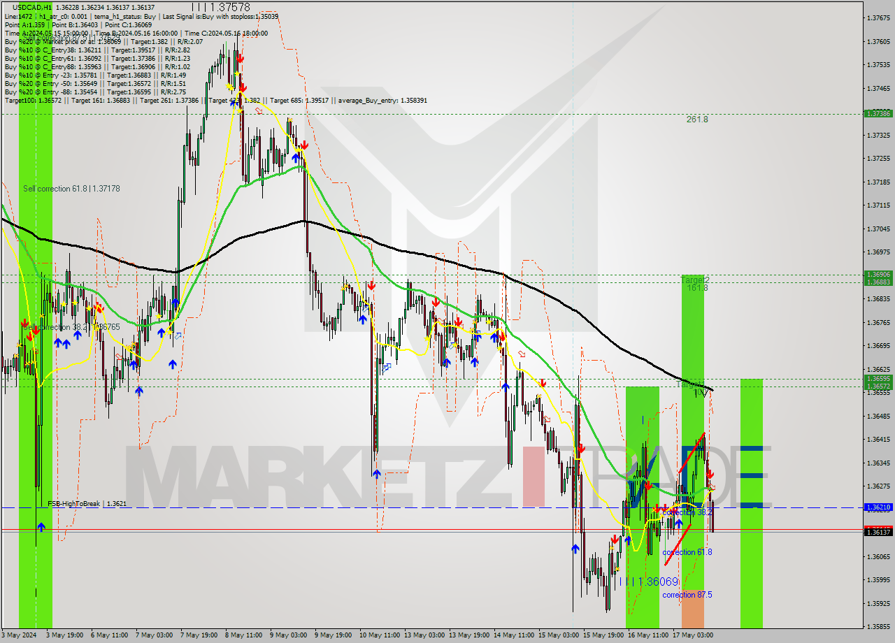 USDCAD MultiTimeframe analysis at date 2024.05.17 17:10