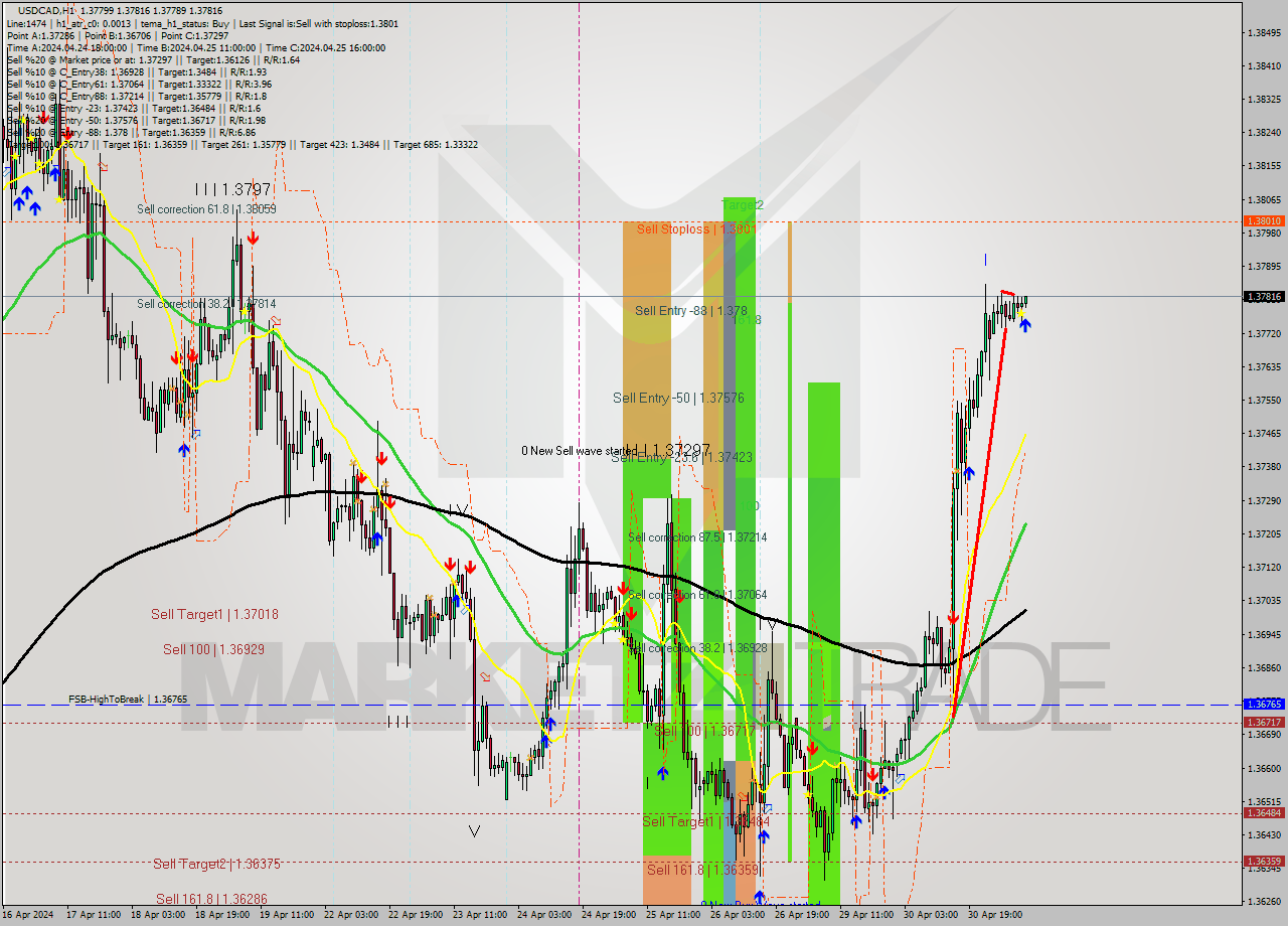 USDCAD MultiTimeframe analysis at date 2024.05.01 09:05
